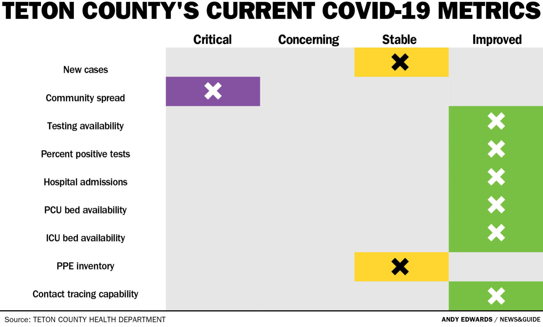 Teton County's current COVID-19 metrics